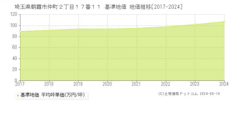 埼玉県朝霞市仲町２丁目１７番１１ 基準地価 地価推移[2017-2024]