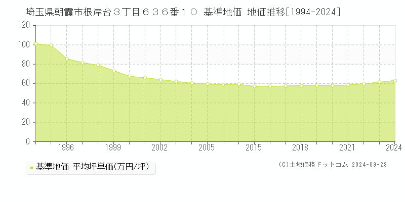 埼玉県朝霞市根岸台３丁目６３６番１０ 基準地価 地価推移[1994-2024]