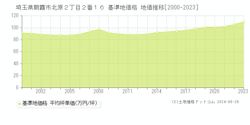 埼玉県朝霞市北原２丁目２番１６ 基準地価 地価推移[2000-2024]