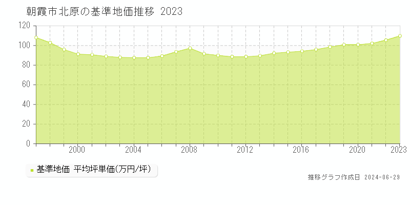 朝霞市北原の基準地価推移グラフ 