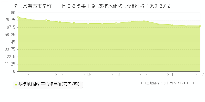 埼玉県朝霞市幸町１丁目３８５番１９ 基準地価格 地価推移[1999-2012]