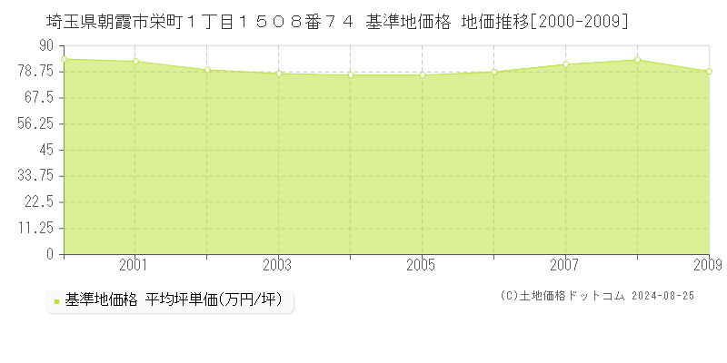 埼玉県朝霞市栄町１丁目１５０８番７４ 基準地価 地価推移[2000-2009]