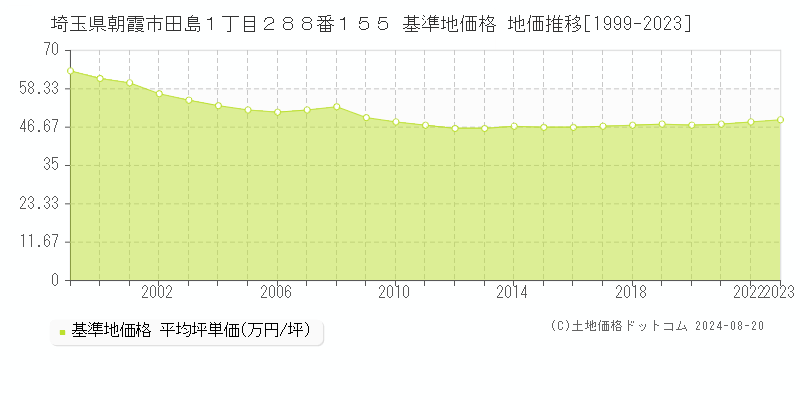 埼玉県朝霞市田島１丁目２８８番１５５ 基準地価格 地価推移[1999-2023]