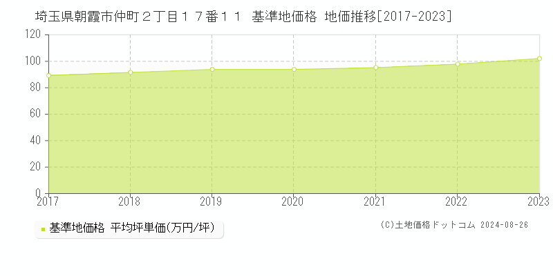 埼玉県朝霞市仲町２丁目１７番１１ 基準地価格 地価推移[2017-2023]