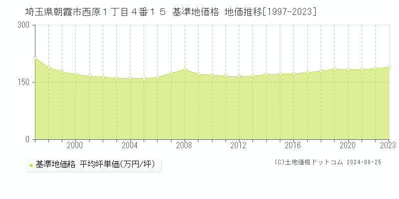 埼玉県朝霞市西原１丁目４番１５ 基準地価格 地価推移[1997-2023]