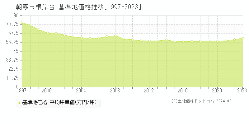 根岸台(朝霞市)の基準地価格推移グラフ(坪単価)[1997-2023年]