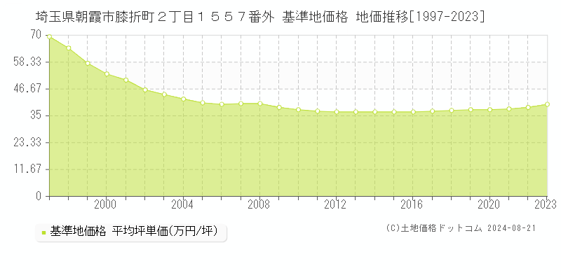 埼玉県朝霞市膝折町２丁目１５５７番外 基準地価格 地価推移[1997-2023]