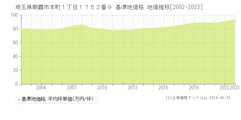 埼玉県朝霞市本町１丁目１７５２番９ 基準地価格 地価推移[2002-2023]