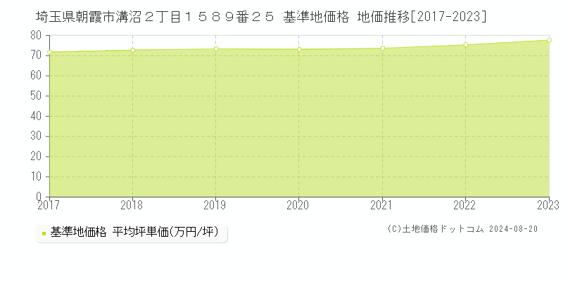 埼玉県朝霞市溝沼２丁目１５８９番２５ 基準地価格 地価推移[2017-2023]