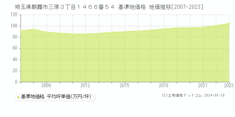 埼玉県朝霞市三原３丁目１４６８番５４ 基準地価格 地価推移[2007-2023]