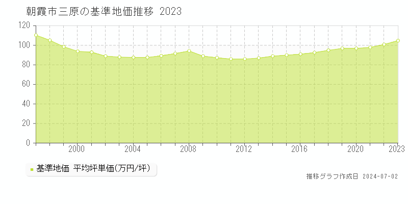朝霞市三原の基準地価推移グラフ 