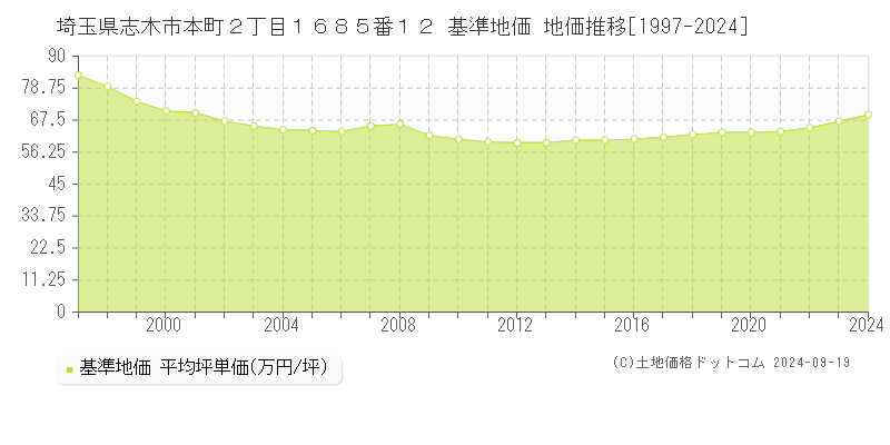 埼玉県志木市本町２丁目１６８５番１２ 基準地価 地価推移[1997-2024]