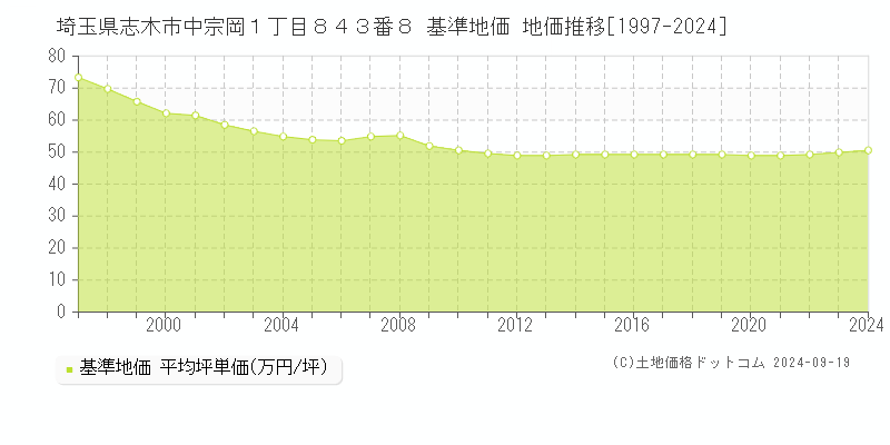 埼玉県志木市中宗岡１丁目８４３番８ 基準地価 地価推移[1997-2024]