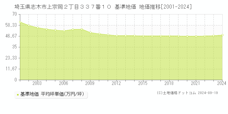 埼玉県志木市上宗岡２丁目３３７番１０ 基準地価 地価推移[2001-2024]