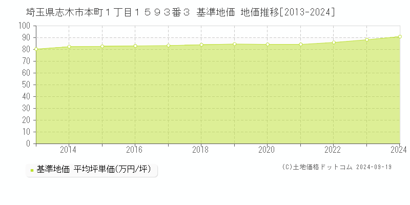 埼玉県志木市本町１丁目１５９３番３ 基準地価 地価推移[2013-2024]