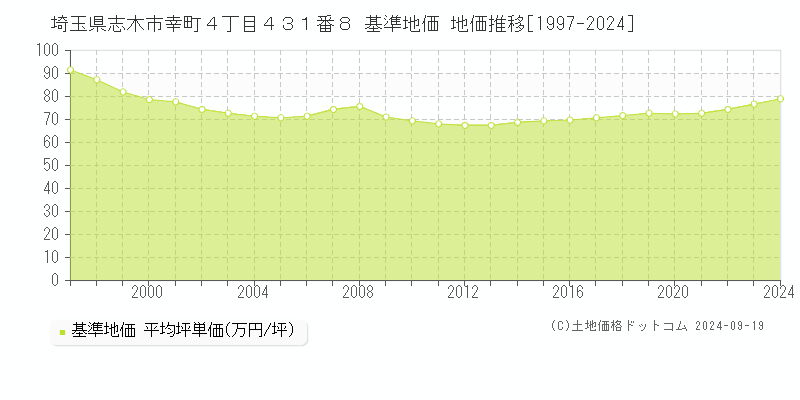 埼玉県志木市幸町４丁目４３１番８ 基準地価 地価推移[1997-2024]