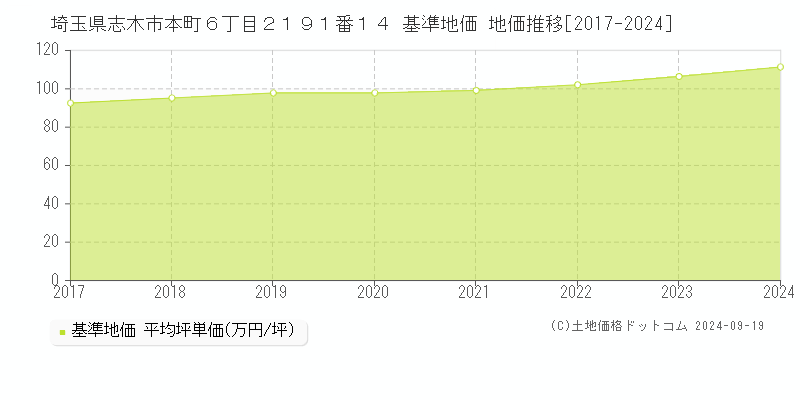 埼玉県志木市本町６丁目２１９１番１４ 基準地価 地価推移[2017-2024]