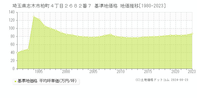 埼玉県志木市柏町４丁目２６８２番７ 基準地価格 地価推移[1980-2023]