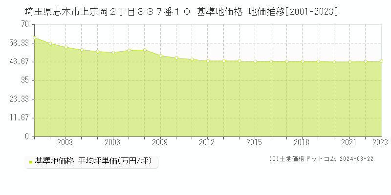 埼玉県志木市上宗岡２丁目３３７番１０ 基準地価格 地価推移[2001-2023]