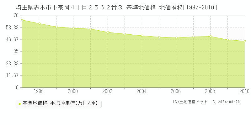 埼玉県志木市下宗岡４丁目２５６２番３ 基準地価 地価推移[1997-2010]