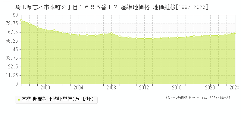 埼玉県志木市本町２丁目１６８５番１２ 基準地価格 地価推移[1997-2023]