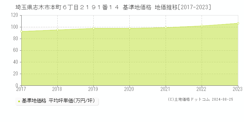 埼玉県志木市本町６丁目２１９１番１４ 基準地価 地価推移[2017-2024]