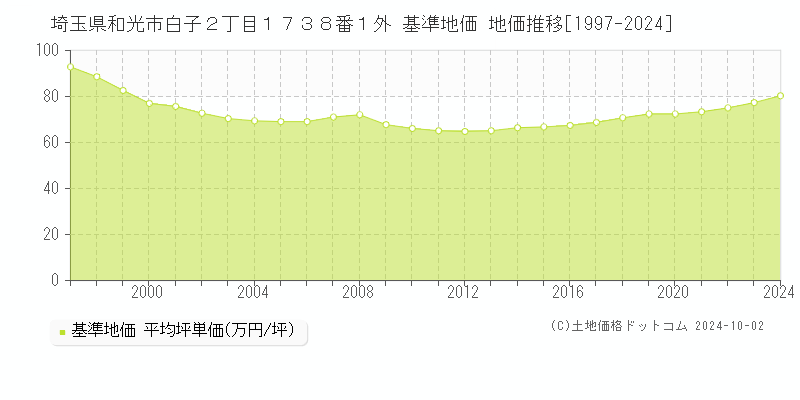 埼玉県和光市白子２丁目１７３８番１外 基準地価 地価推移[1997-2024]