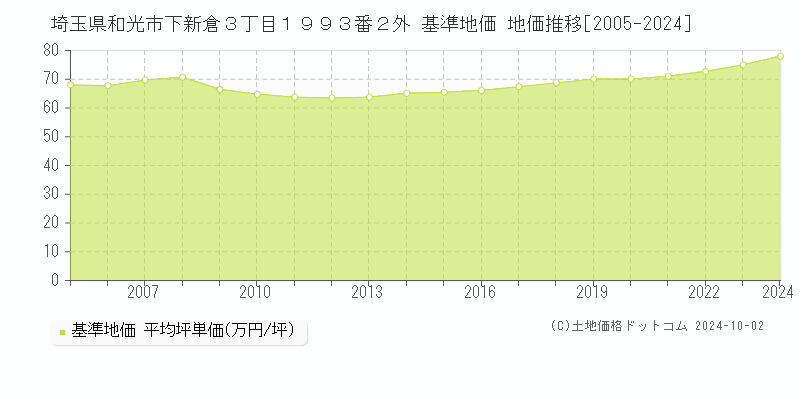 埼玉県和光市下新倉３丁目１９９３番２外 基準地価 地価推移[2005-2024]