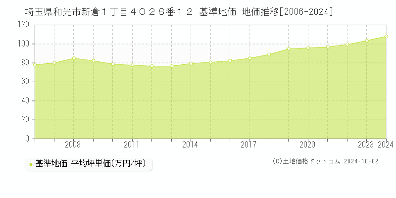 埼玉県和光市新倉１丁目４０２８番１２ 基準地価 地価推移[2006-2024]