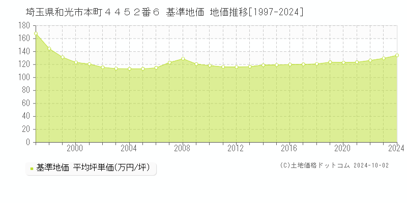 埼玉県和光市本町４４５２番６ 基準地価 地価推移[1997-2024]