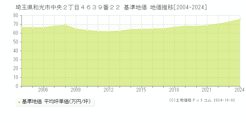 埼玉県和光市中央２丁目４６３９番２２ 基準地価 地価推移[2004-2024]