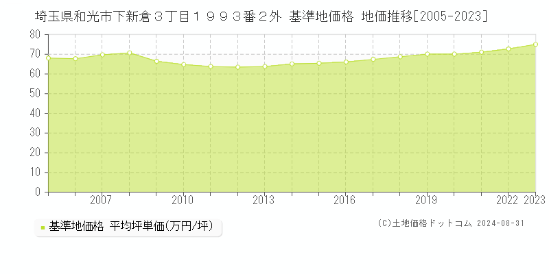 埼玉県和光市下新倉３丁目１９９３番２外 基準地価格 地価推移[2005-2023]