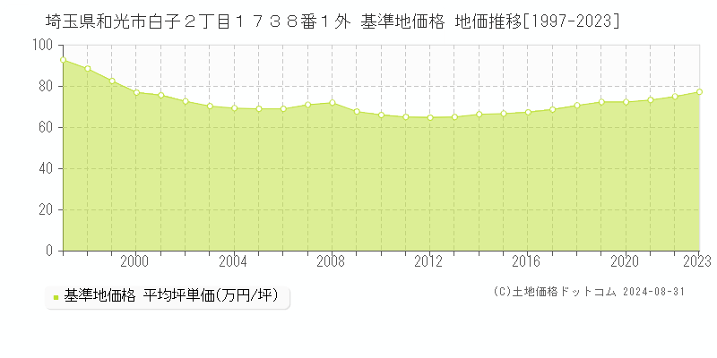 埼玉県和光市白子２丁目１７３８番１外 基準地価格 地価推移[1997-2023]