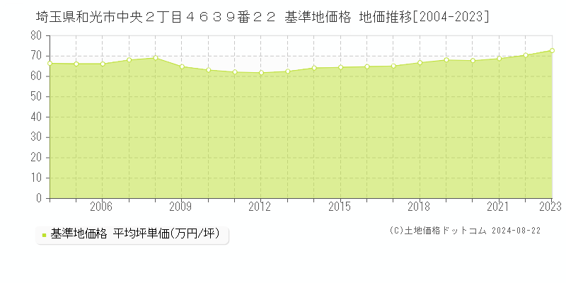 埼玉県和光市中央２丁目４６３９番２２ 基準地価格 地価推移[2004-2023]