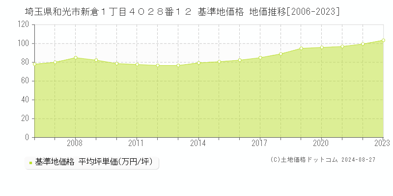 埼玉県和光市新倉１丁目４０２８番１２ 基準地価 地価推移[2006-2024]