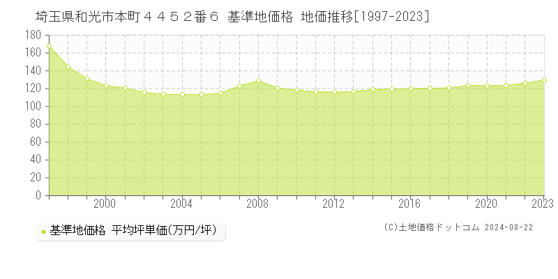 埼玉県和光市本町４４５２番６ 基準地価格 地価推移[1997-2023]