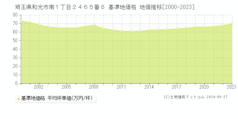 埼玉県和光市南１丁目２４６５番８ 基準地価 地価推移[2000-2024]