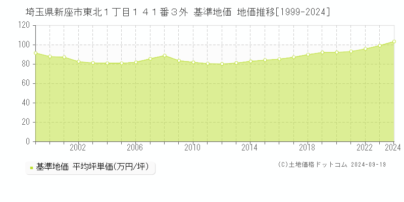 埼玉県新座市東北１丁目１４１番３外 基準地価 地価推移[1999-2024]