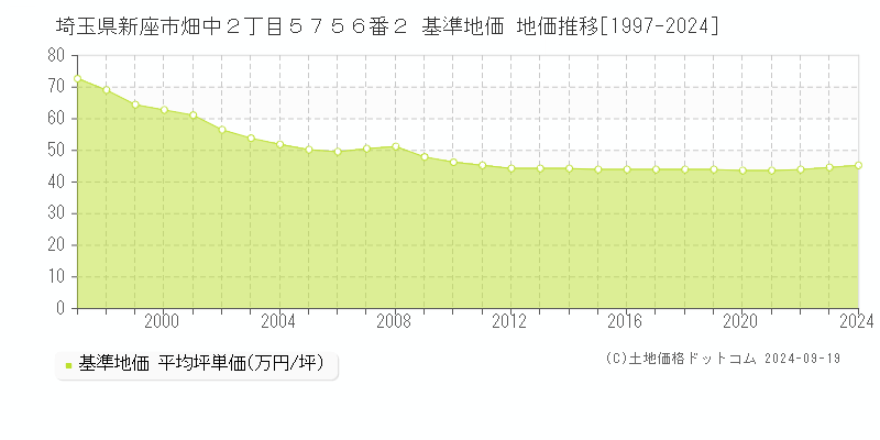 埼玉県新座市畑中２丁目５７５６番２ 基準地価 地価推移[1997-2024]