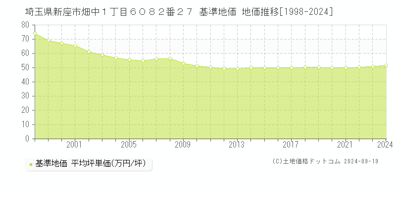 埼玉県新座市畑中１丁目６０８２番２７ 基準地価 地価推移[1998-2024]