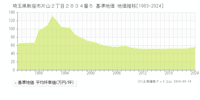 埼玉県新座市片山２丁目２８３４番５ 基準地価 地価推移[1983-2024]