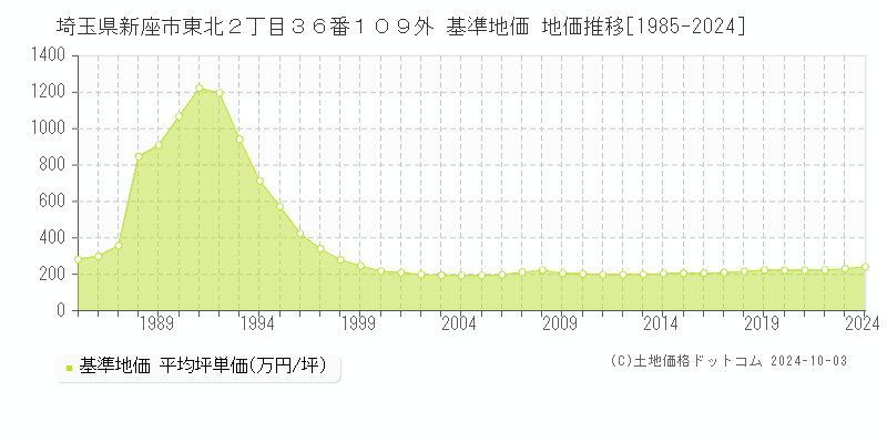 埼玉県新座市東北２丁目３６番１０９外 基準地価 地価推移[1985-2024]