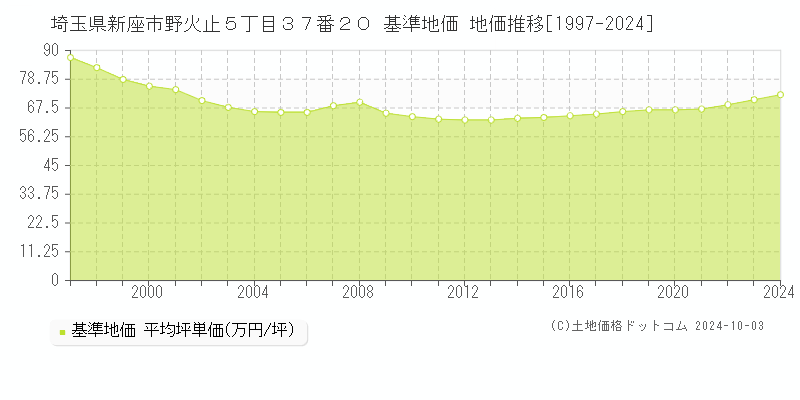 埼玉県新座市野火止５丁目３７番２０ 基準地価 地価推移[1997-2024]