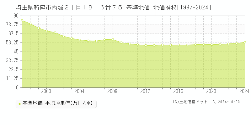 埼玉県新座市西堀２丁目１８１６番７５ 基準地価 地価推移[1997-2024]