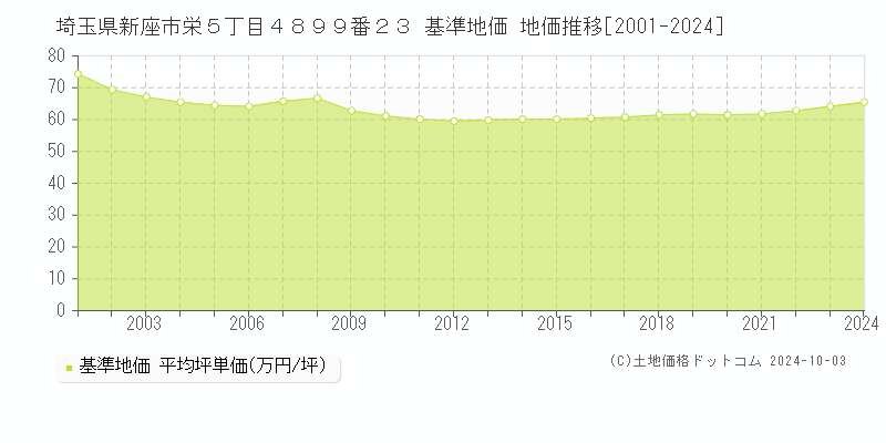 埼玉県新座市栄５丁目４８９９番２３ 基準地価 地価推移[2001-2024]