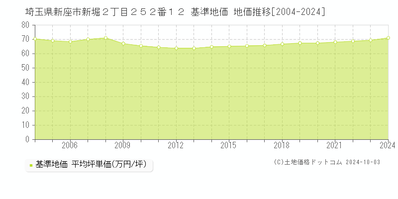 埼玉県新座市新堀２丁目２５２番１２ 基準地価 地価推移[2004-2024]