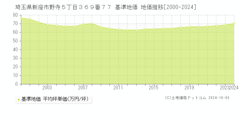 埼玉県新座市野寺５丁目３６９番７７ 基準地価 地価推移[2000-2024]