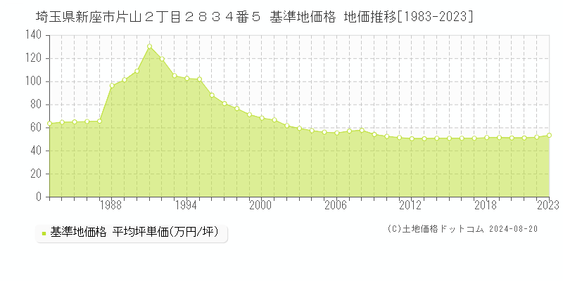 埼玉県新座市片山２丁目２８３４番５ 基準地価格 地価推移[1983-2023]