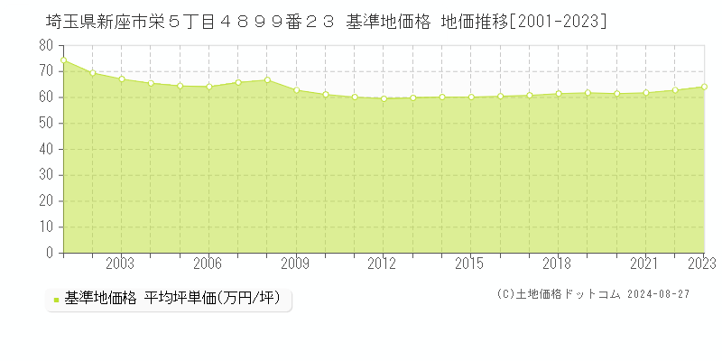 埼玉県新座市栄５丁目４８９９番２３ 基準地価格 地価推移[2001-2023]