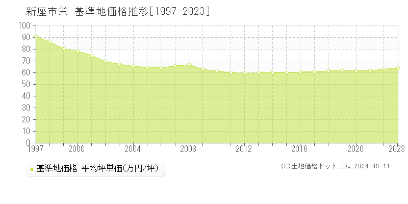 栄(新座市)の基準地価格推移グラフ(坪単価)[1997-2023年]